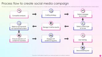 Process Flow To Create Social Media Campaign