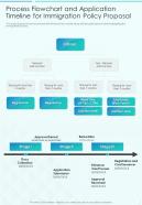 Process Flowchart And Application Timeline For Immigration Policy One Pager Sample Example Document