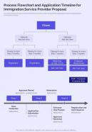 Process Flowchart And Application Timeline For Immigration Service Provider One Pager Sample Example Document