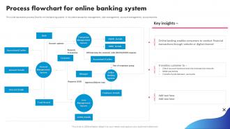 Process Flowchart For Online Banking System Digital Banking System To Optimize Financial