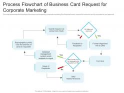Process flowchart of business card request for corporate marketing