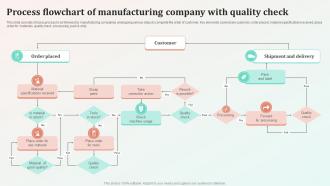 Process Flowchart Of Manufacturing Company With Quality Check