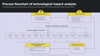 Process Flowchart Of Technological Hazard Analysis
