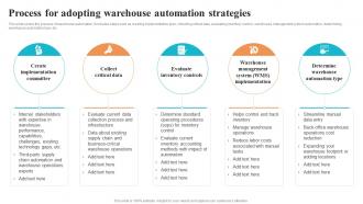 Process For Adopting Warehouse Automation Strategies Logistics And Supply Chain Automation System