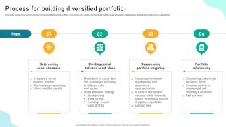 Process For Building Diversified Portfolio Implementing Financial Asset Management Strategy