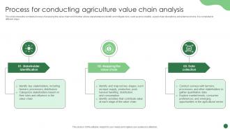 Process For Conducting Agriculture Value Chain Analysis