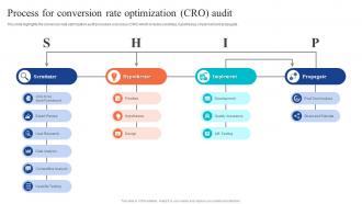 Process For Conversion Rate Optimization Cro Audit Website Audit To Improve Seo And Conversions