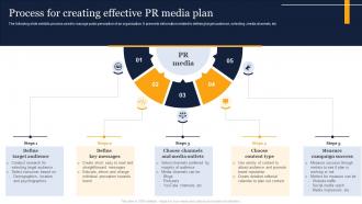 Process For Creating Effective PR Media Plan