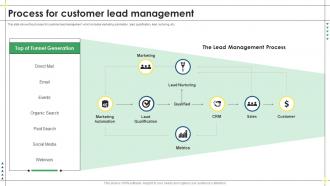 Process For Customer Lead Management Lead Management Process To Drive More Sales