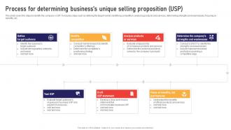 Process For Determining Businesss Unique Selling Global Business Strategies Strategy SS V
