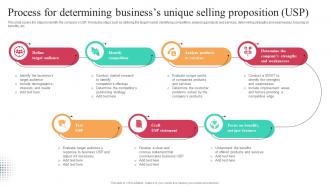 Process For Determining Businesss Unique Selling Proposition Usp Worldwide Approach Strategy SS V