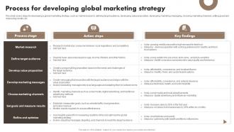 Process For Developing Global Developing A Transnational Strategy To Increase Global Reach