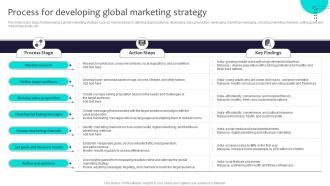 Process For Developing Global Marketing Strategy Globalization Strategy To Expand Strategt SS V