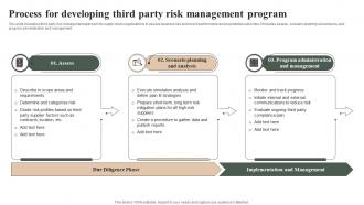 Process For Developing Third Party Risk Management Program
