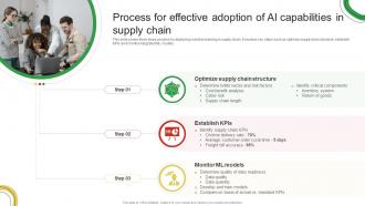 Process For Effective Adoption Of AI Capabilities In Guide For Enhancing Food And Grocery Retail