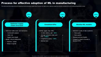 Process For Effective Adoption Of ML In Transforming Industries With AI ML And NLP Strategy