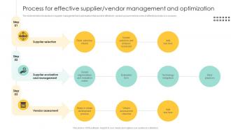 Process For Effective Supplier Vendor Procurement Management And Improvement Strategies PM SS