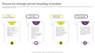 Process For Strategic Private Branding Of Product