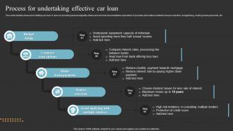Process For Undertaking Effective Car Loan