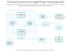 Process framework of agile project management