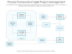 Process framework of agile project management Process framework of agile project management