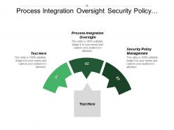Process integration oversight security policy management corporate strategic plan