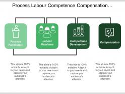 Process labour competence compensation connected hr integration with icons