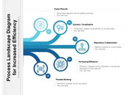 Process landscape diagram for increased efficiency