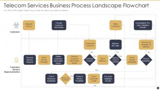 Process Landscape Powerpoint PPT Template Bundles