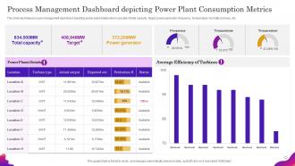 Process Management Dashboard Depicting Power Plant Consumption Metrics