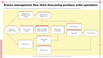 Process Management Flow Chart Showcasing Purchase Order Operations