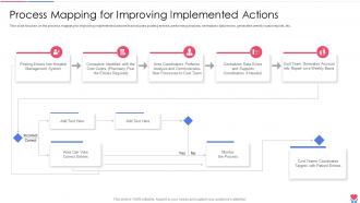 Process Mapping For Improving Implemented Healthcare Inventory Management System
