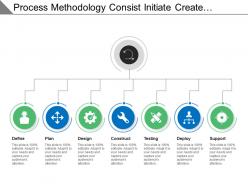 Process Methodology Defining Plan Design Construct Testing And Support