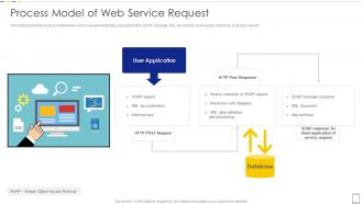 Process Model Of Web Service Request