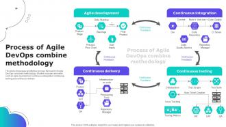 Process Of Agile DevOps Combine Methodology