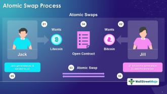 Process Of An Atomic Swap Training Ppt