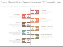 Process Of Availability And Capacity Management Ppt Presentation Ideas