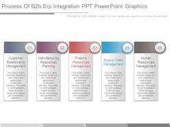 Process of b2b erp integration ppt powerpoint graphics