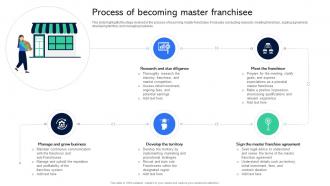 Process Of Becoming Master Franchisee Guide For Establishing Franchise Business