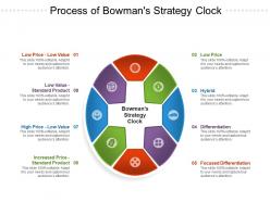 Process of bowmans strategy clock