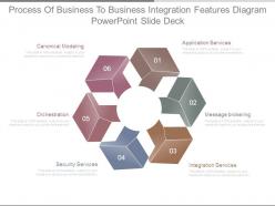 Process of business to business integration features diagram powerpoint slide deck