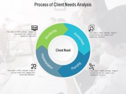 Process of client needs analysis