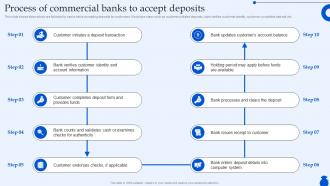 Process Of Commercial Banks To Accept Deposits Ultimate Guide To Commercial Fin SS