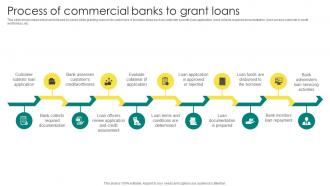 Process Of Commercial Banks To Grant Loans Everything About Commercial Banking Fin SS V