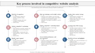 Process Of Competitive Analysis Planning Powerpoint Ppt Template Bundles Designed Ideas