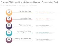 Process Of Competitive Intelligence Diagram Presentation Deck