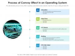 Process of convoy effect in an operating system