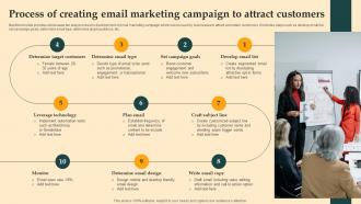 Process Of Creating Email Marketing Digital Email Plan Adoption For Brand Promotion