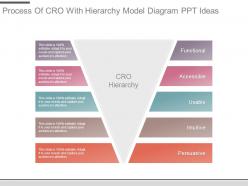 Process of cro with hierarchy model diagram ppt ideas