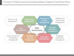 Process Of Data Governance Implementation Diagram Powerpoint Show